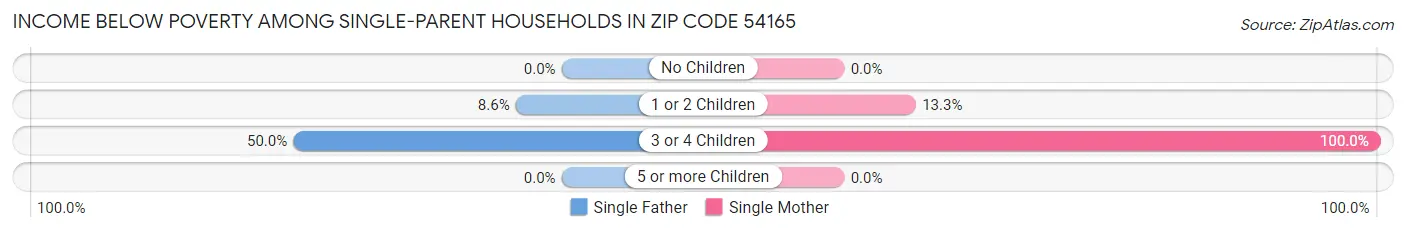 Income Below Poverty Among Single-Parent Households in Zip Code 54165
