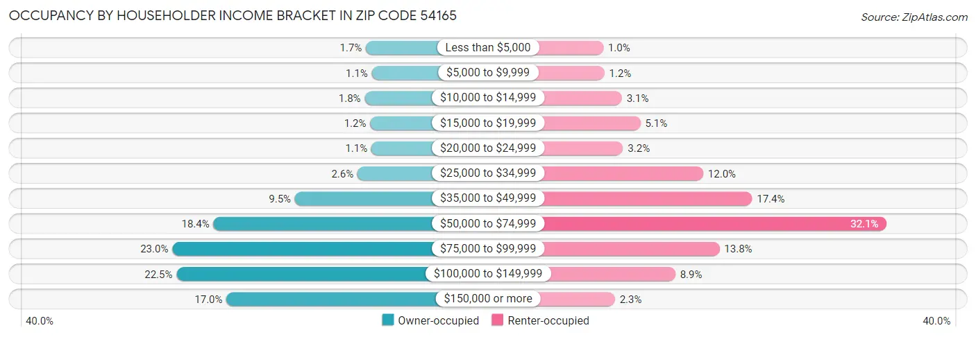 Occupancy by Householder Income Bracket in Zip Code 54165