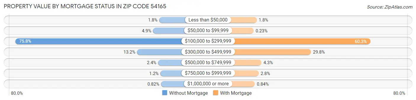 Property Value by Mortgage Status in Zip Code 54165