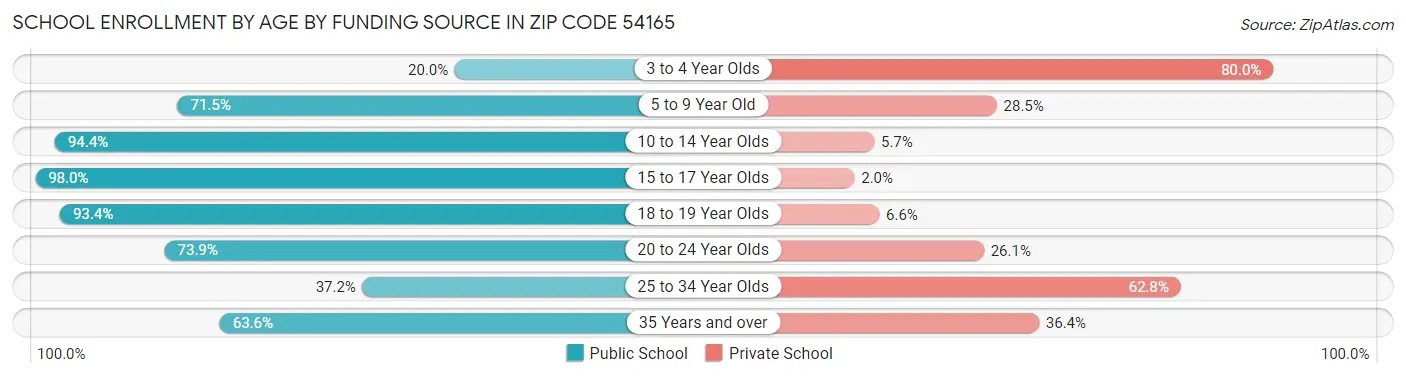 School Enrollment by Age by Funding Source in Zip Code 54165