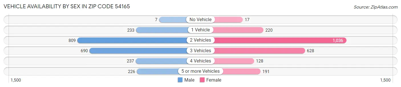 Vehicle Availability by Sex in Zip Code 54165