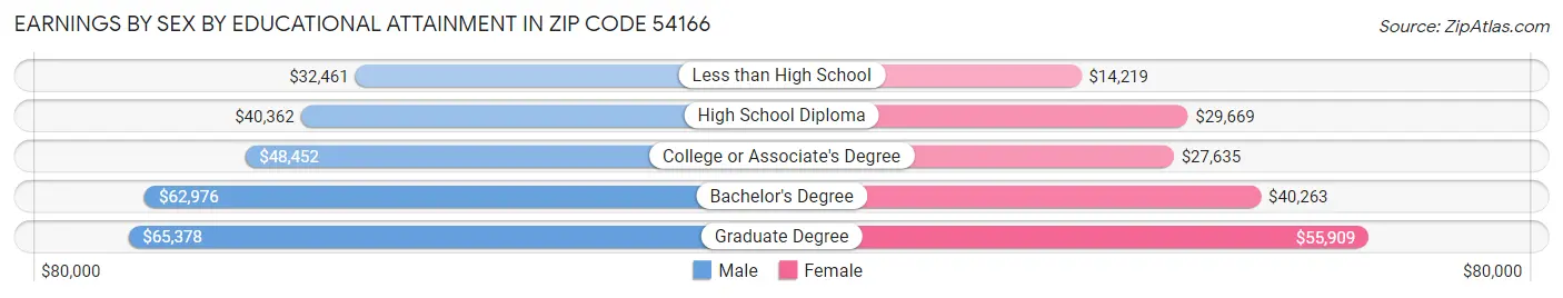 Earnings by Sex by Educational Attainment in Zip Code 54166