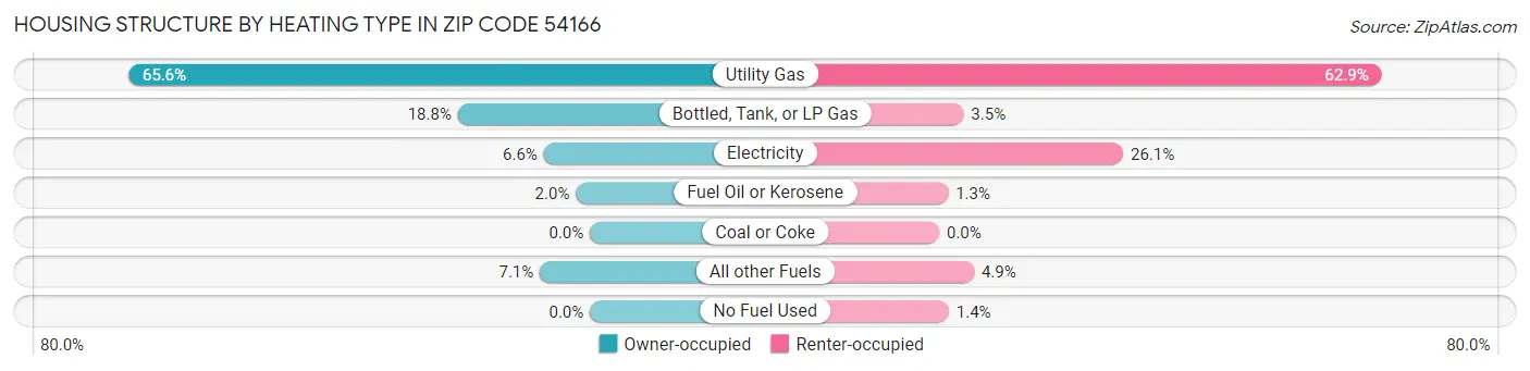 Housing Structure by Heating Type in Zip Code 54166