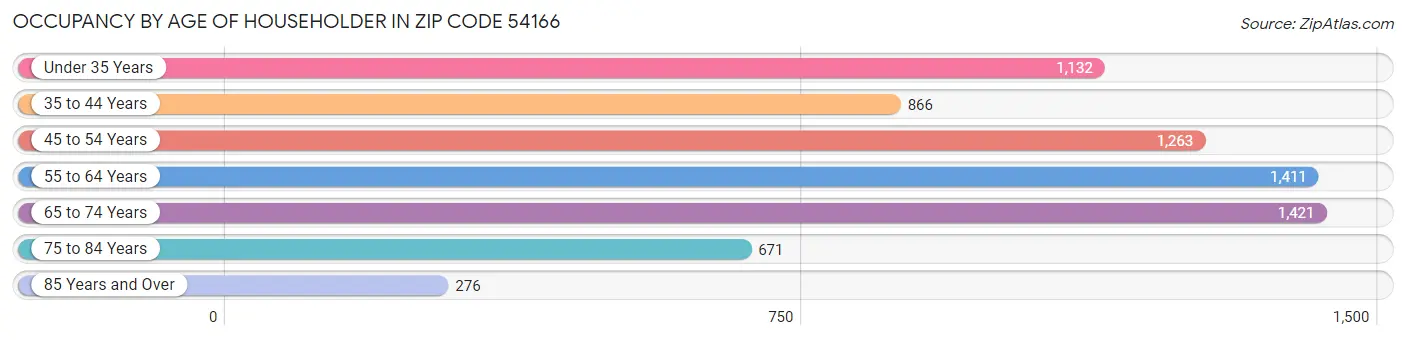 Occupancy by Age of Householder in Zip Code 54166