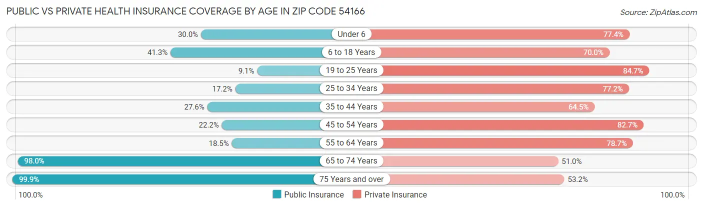 Public vs Private Health Insurance Coverage by Age in Zip Code 54166