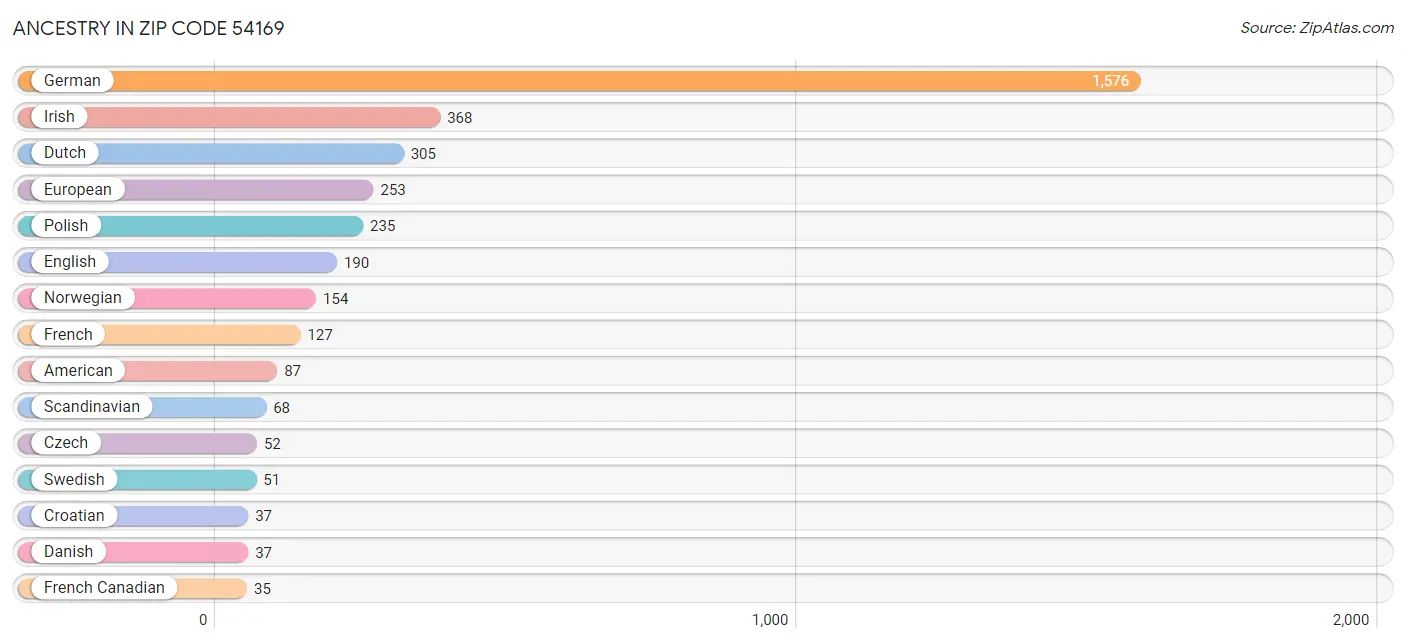 Ancestry in Zip Code 54169