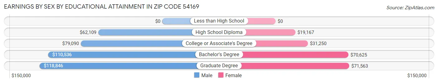 Earnings by Sex by Educational Attainment in Zip Code 54169