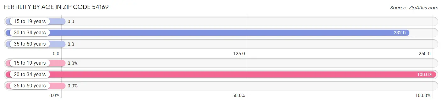 Female Fertility by Age in Zip Code 54169