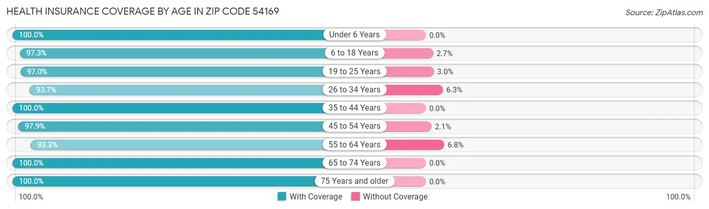 Health Insurance Coverage by Age in Zip Code 54169