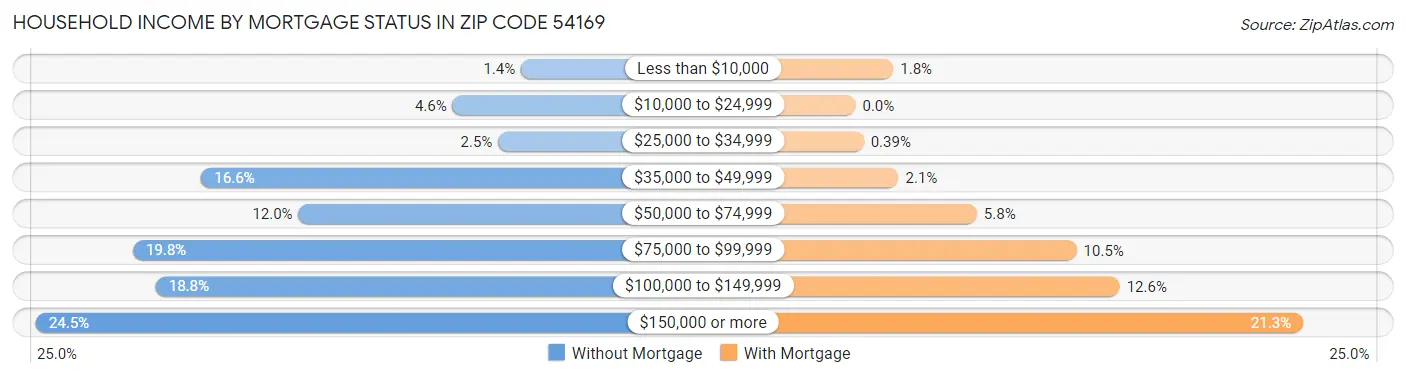 Household Income by Mortgage Status in Zip Code 54169