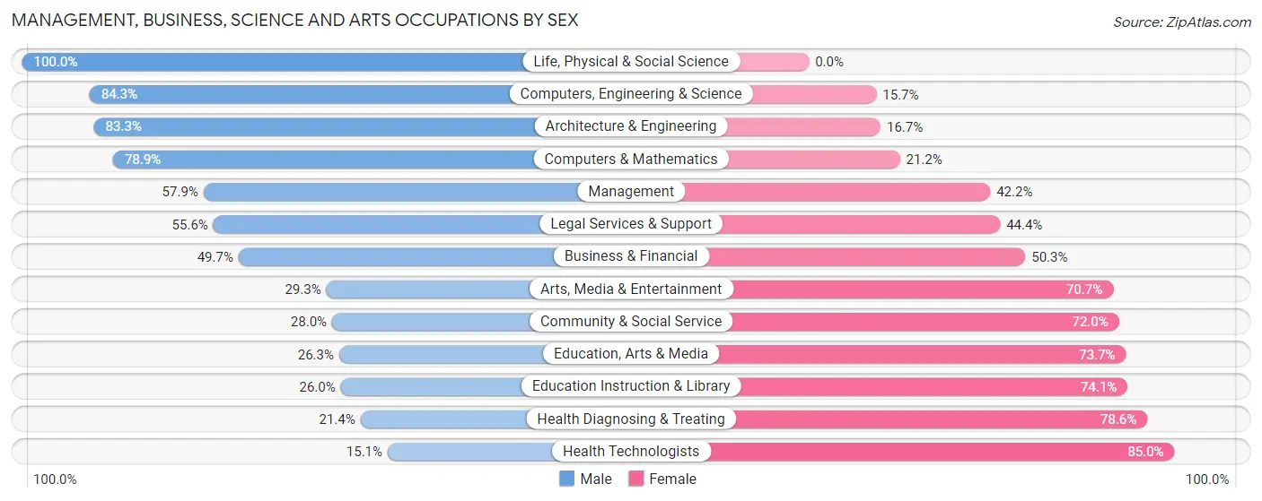 Management, Business, Science and Arts Occupations by Sex in Zip Code 54169
