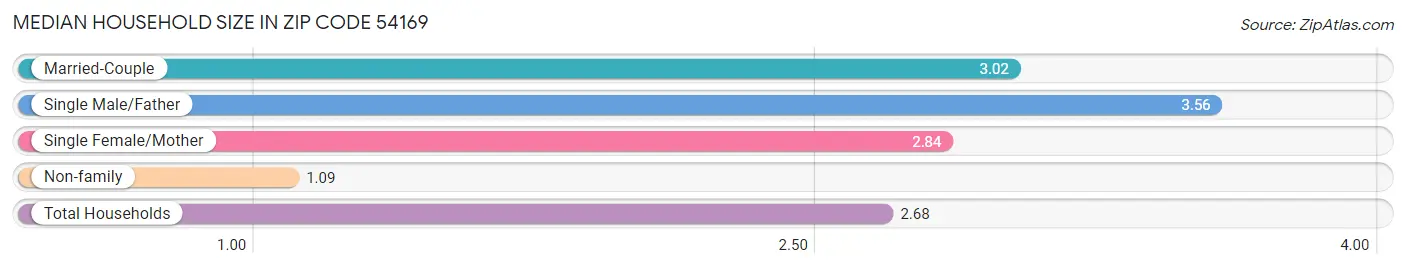 Median Household Size in Zip Code 54169