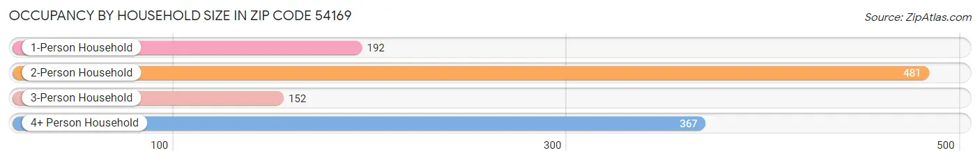 Occupancy by Household Size in Zip Code 54169