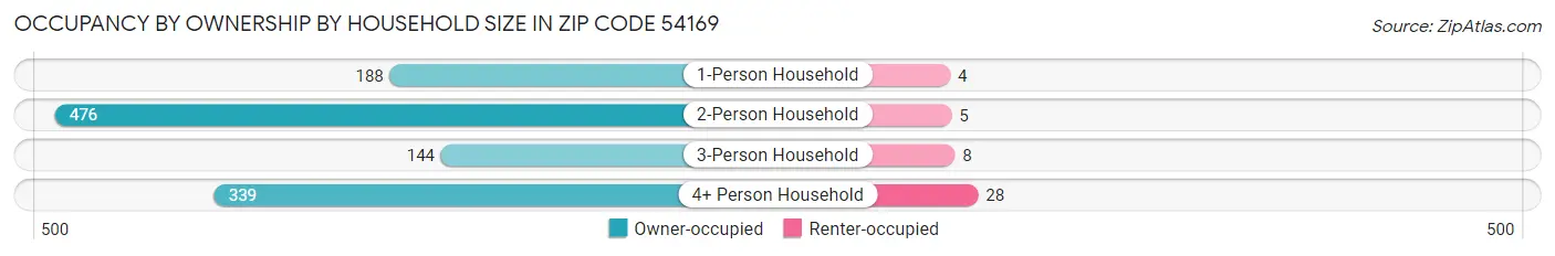 Occupancy by Ownership by Household Size in Zip Code 54169