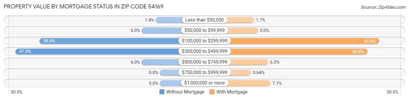 Property Value by Mortgage Status in Zip Code 54169