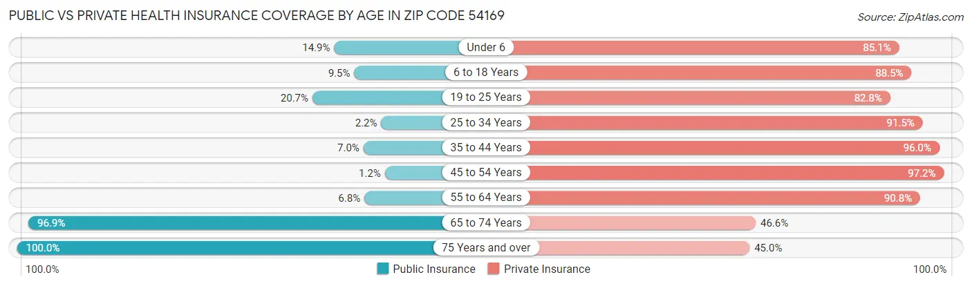 Public vs Private Health Insurance Coverage by Age in Zip Code 54169
