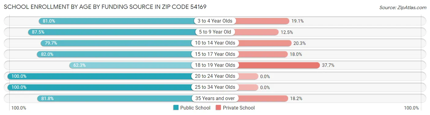 School Enrollment by Age by Funding Source in Zip Code 54169