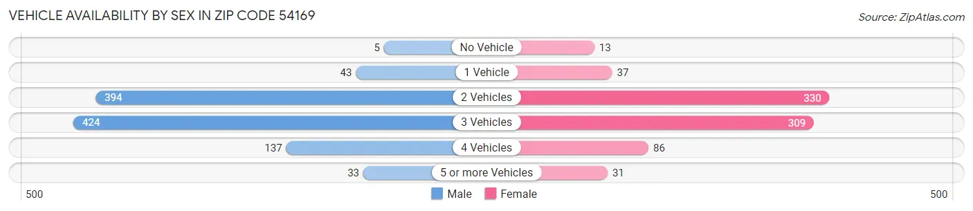 Vehicle Availability by Sex in Zip Code 54169