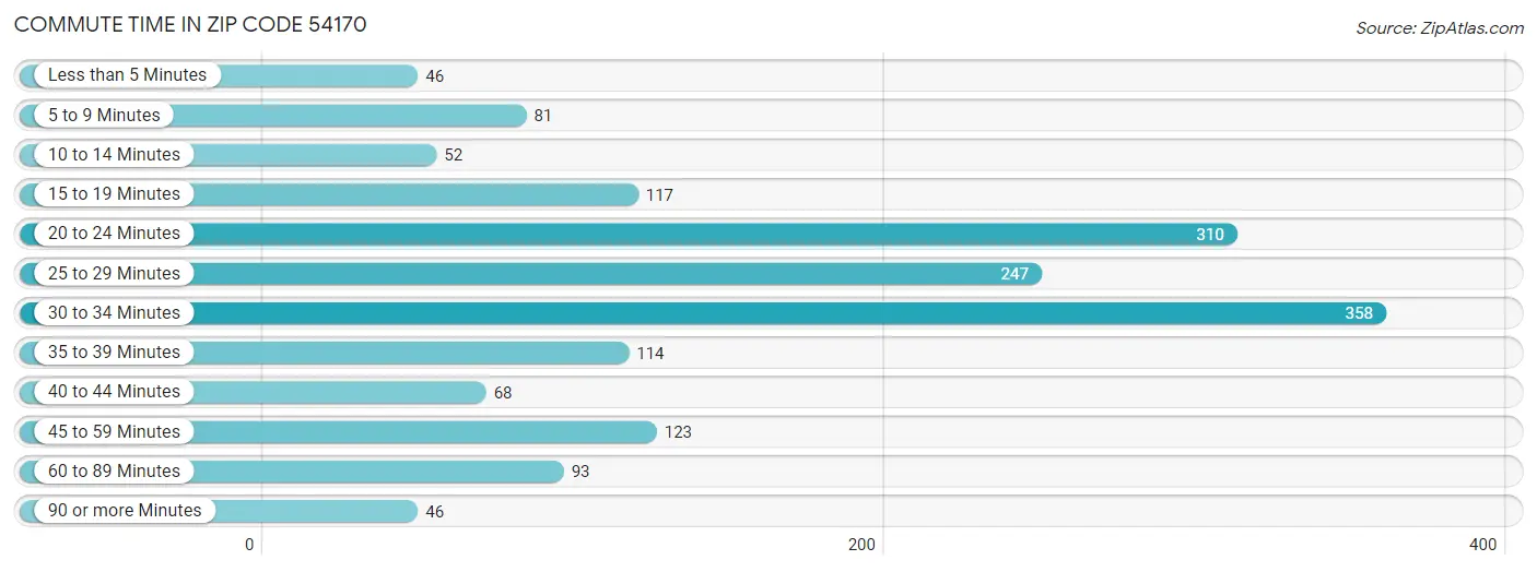 Commute Time in Zip Code 54170