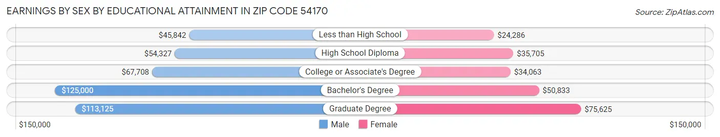 Earnings by Sex by Educational Attainment in Zip Code 54170
