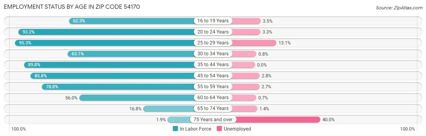 Employment Status by Age in Zip Code 54170