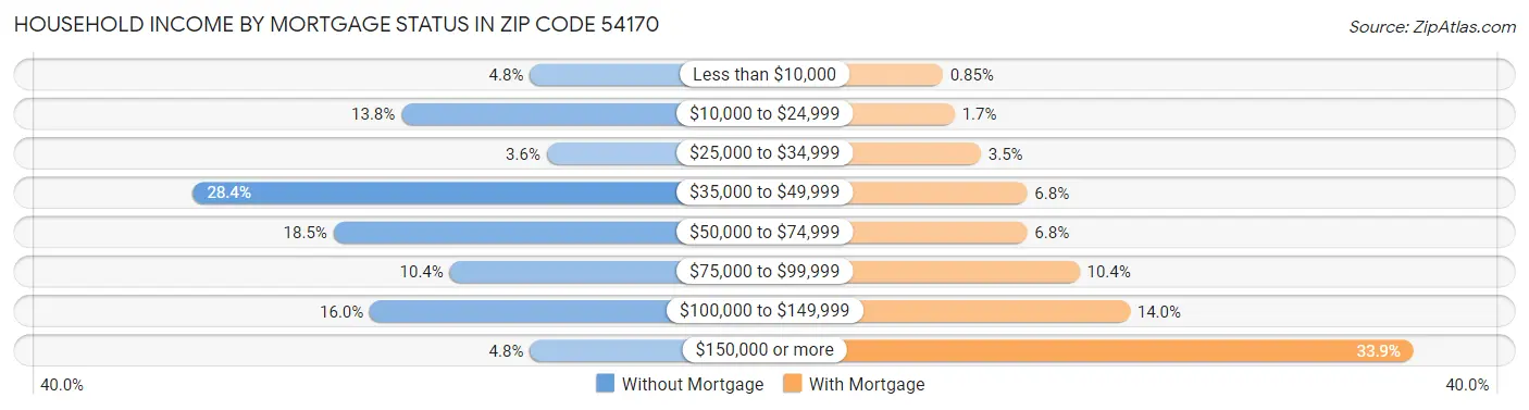 Household Income by Mortgage Status in Zip Code 54170
