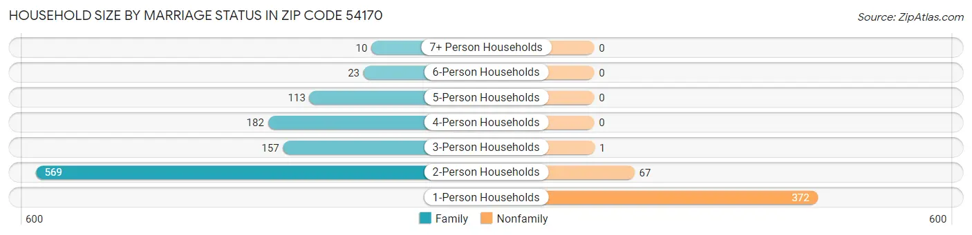 Household Size by Marriage Status in Zip Code 54170