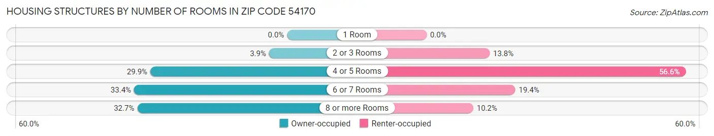 Housing Structures by Number of Rooms in Zip Code 54170
