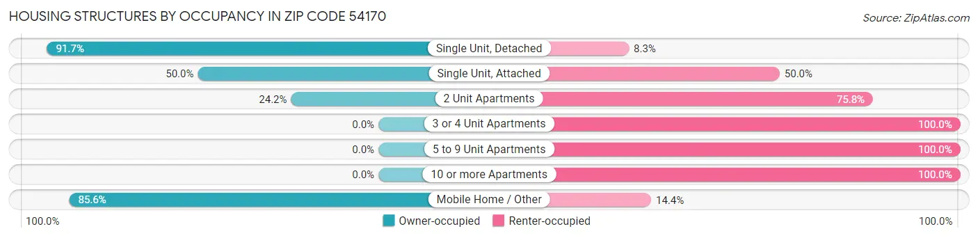 Housing Structures by Occupancy in Zip Code 54170