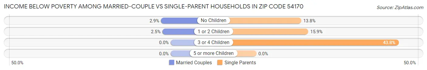 Income Below Poverty Among Married-Couple vs Single-Parent Households in Zip Code 54170