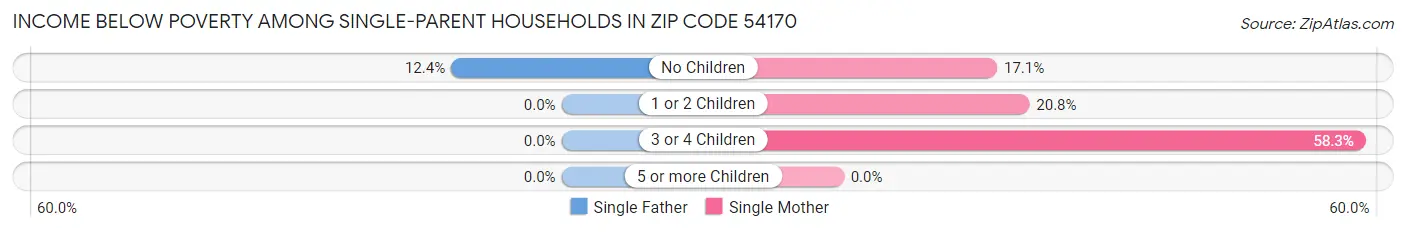 Income Below Poverty Among Single-Parent Households in Zip Code 54170