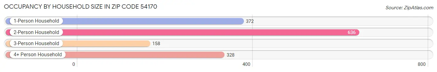 Occupancy by Household Size in Zip Code 54170