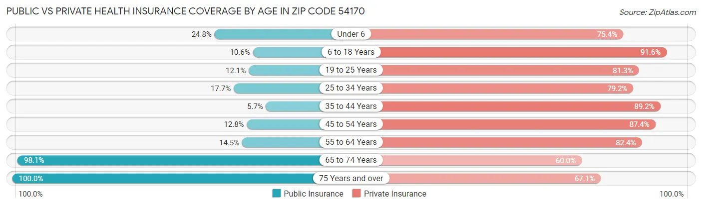 Public vs Private Health Insurance Coverage by Age in Zip Code 54170