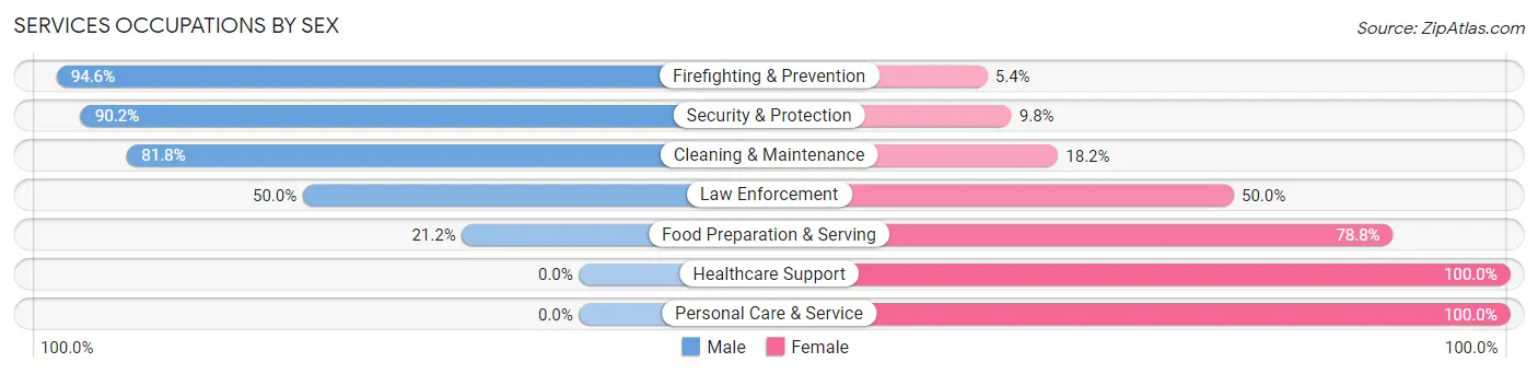 Services Occupations by Sex in Zip Code 54170