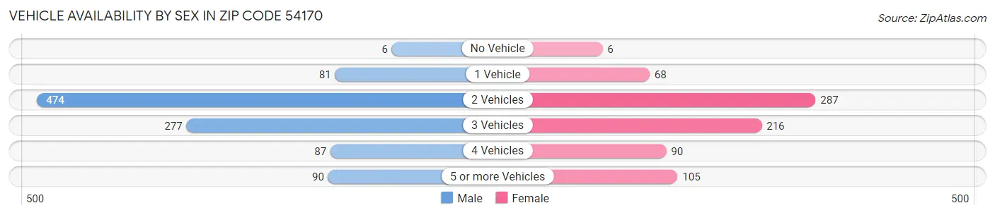 Vehicle Availability by Sex in Zip Code 54170