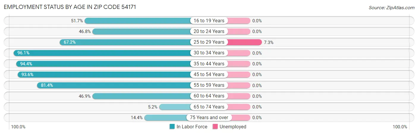 Employment Status by Age in Zip Code 54171