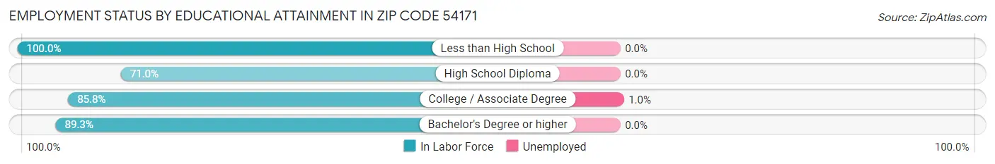 Employment Status by Educational Attainment in Zip Code 54171