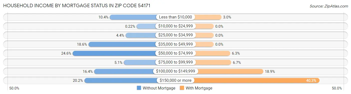 Household Income by Mortgage Status in Zip Code 54171