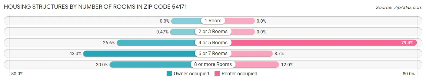 Housing Structures by Number of Rooms in Zip Code 54171
