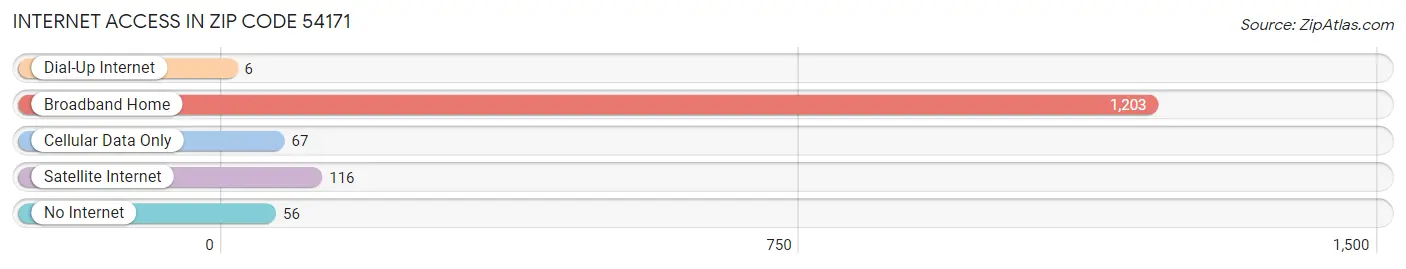 Internet Access in Zip Code 54171