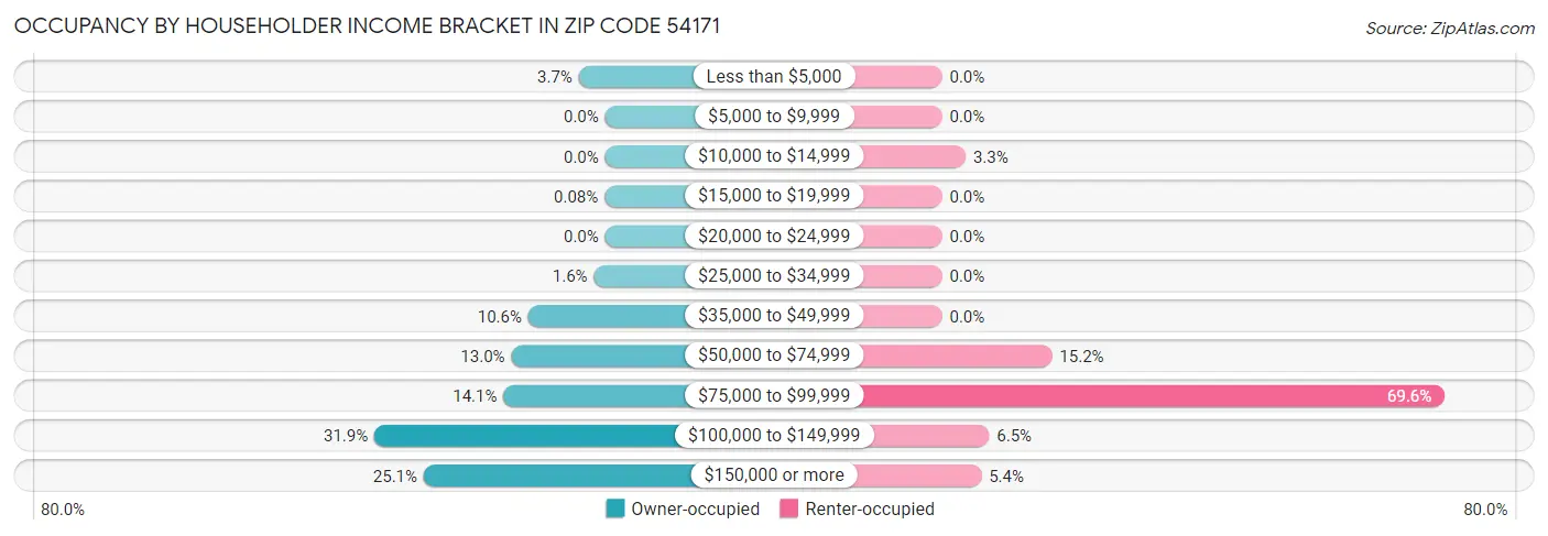 Occupancy by Householder Income Bracket in Zip Code 54171