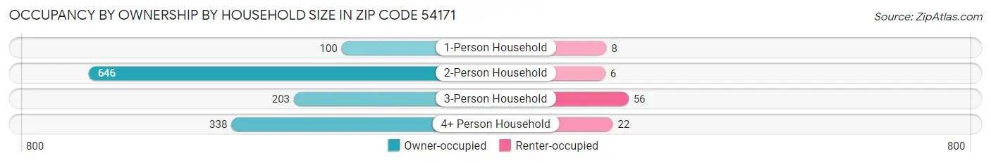 Occupancy by Ownership by Household Size in Zip Code 54171
