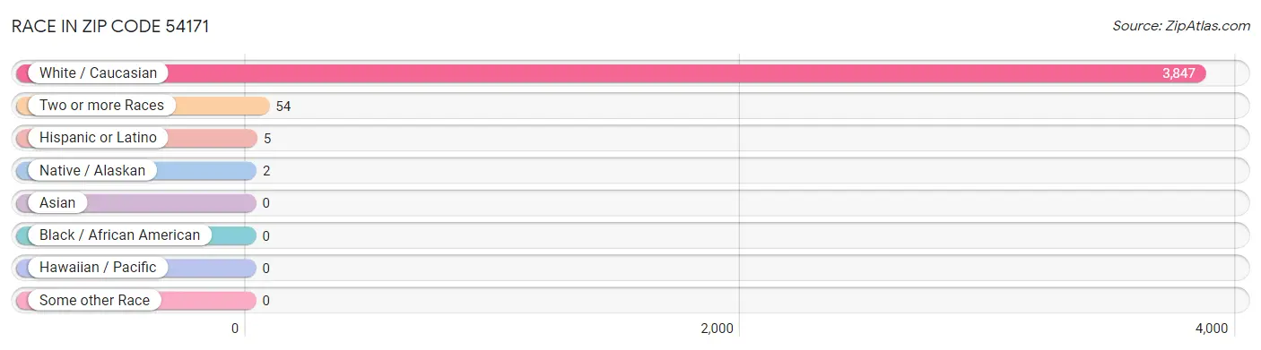 Race in Zip Code 54171
