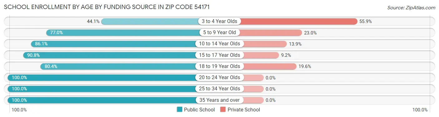 School Enrollment by Age by Funding Source in Zip Code 54171