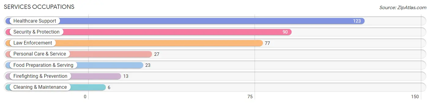 Services Occupations in Zip Code 54171