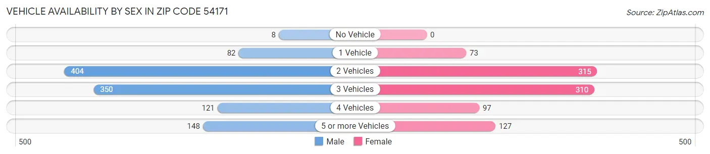 Vehicle Availability by Sex in Zip Code 54171
