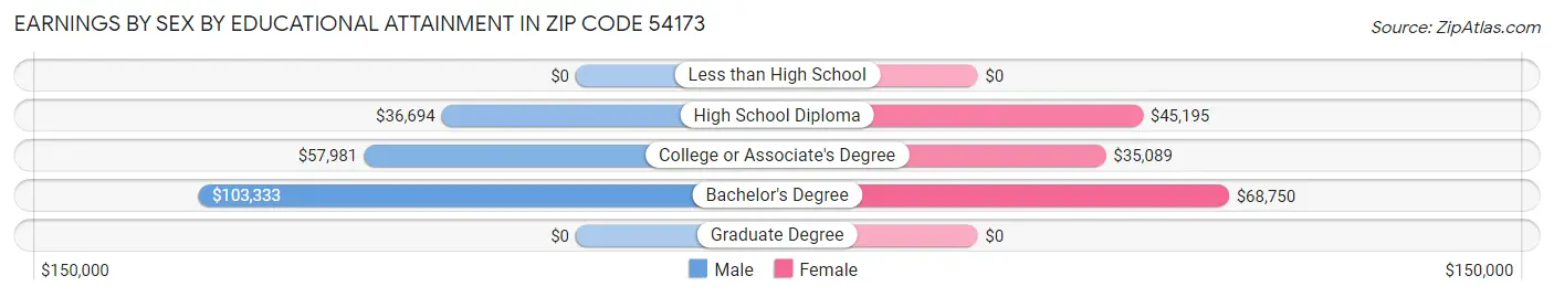 Earnings by Sex by Educational Attainment in Zip Code 54173