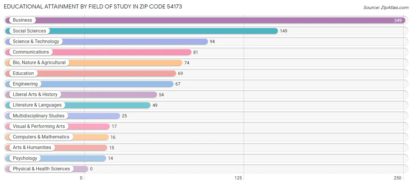 Educational Attainment by Field of Study in Zip Code 54173
