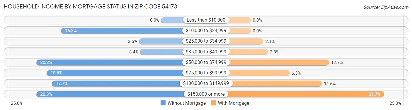 Household Income by Mortgage Status in Zip Code 54173