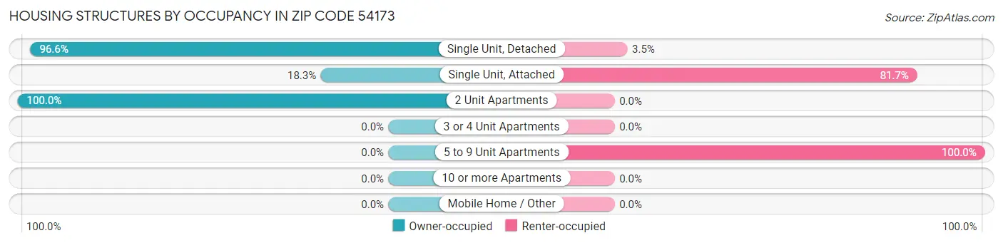 Housing Structures by Occupancy in Zip Code 54173